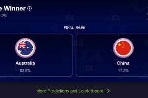 不看好爆冷！FIBA官方夺冠投票 中国男篮仅获17.2%票数